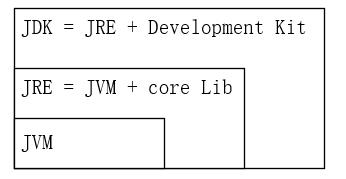 JDK JRE JVM