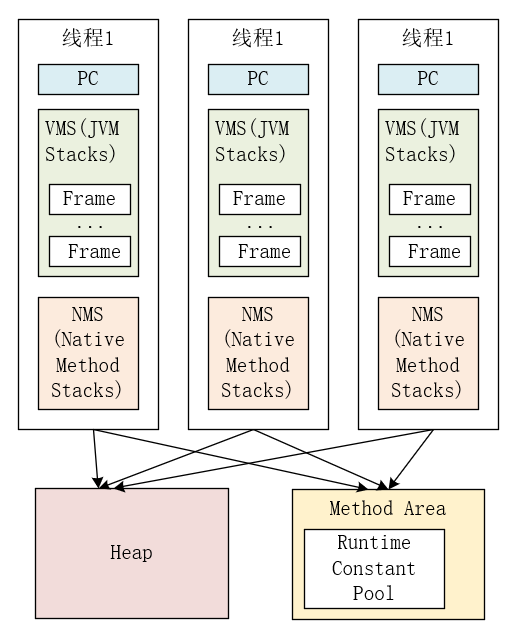 Runtime Data areas