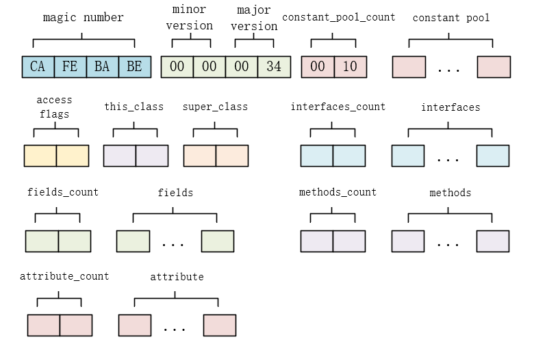 class文件格式