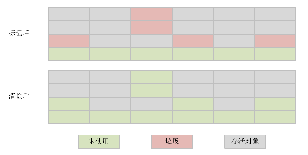 标记清除