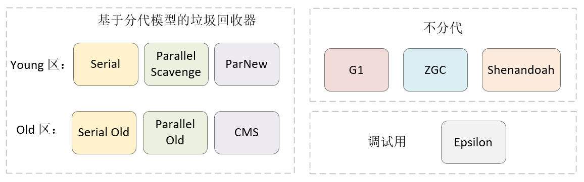 常见垃圾回收器