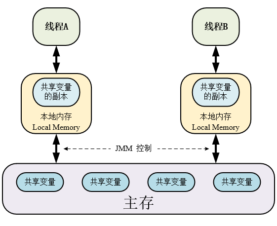 本地内存