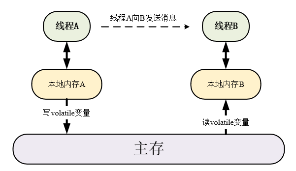 线程间通讯