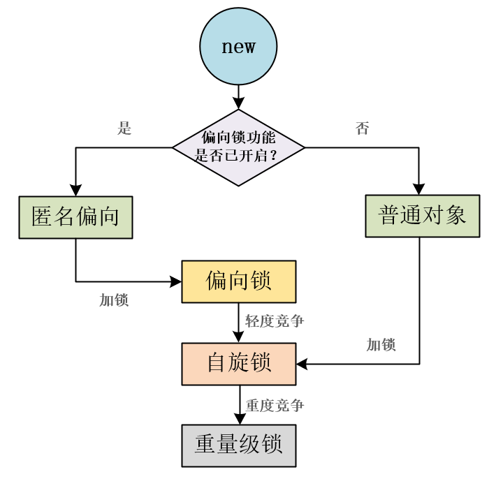 锁升级